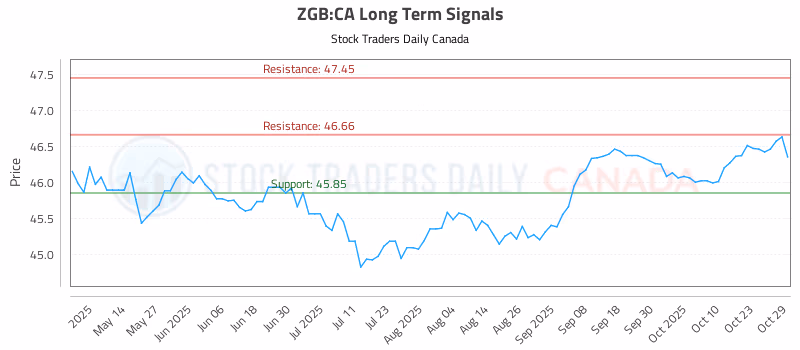 Stock Chart for ZGB:CA