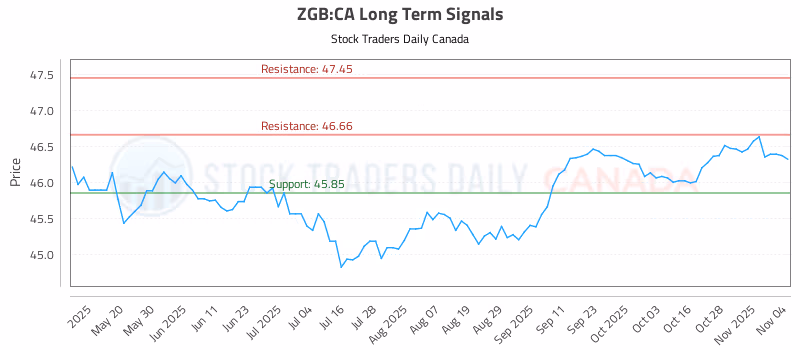 Stock Chart for ZGB:CA