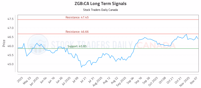 Stock Chart for ZGB:CA