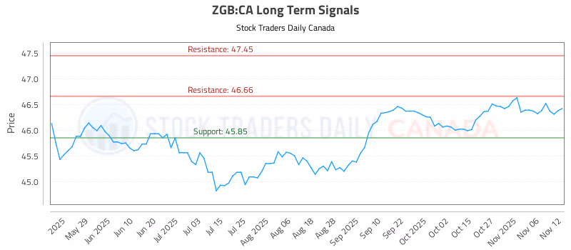 Stock Chart for ZGB:CA