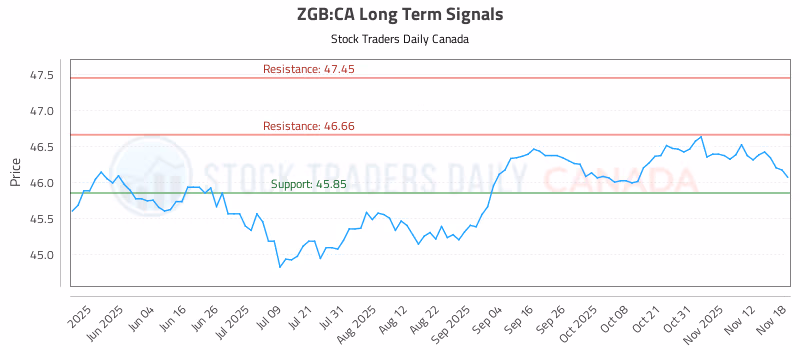 Stock Chart for ZGB:CA