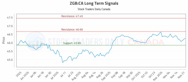Stock Chart for ZGB:CA