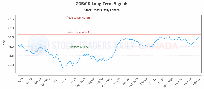 Stock Chart for ZGB:CA