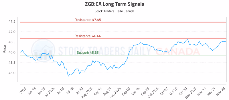 Stock Chart for ZGB:CA