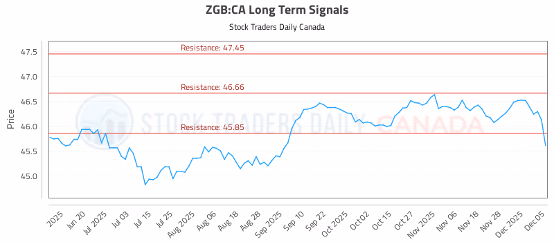 Stock Chart for ZGB:CA