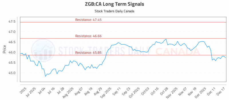 Stock Chart for ZGB:CA