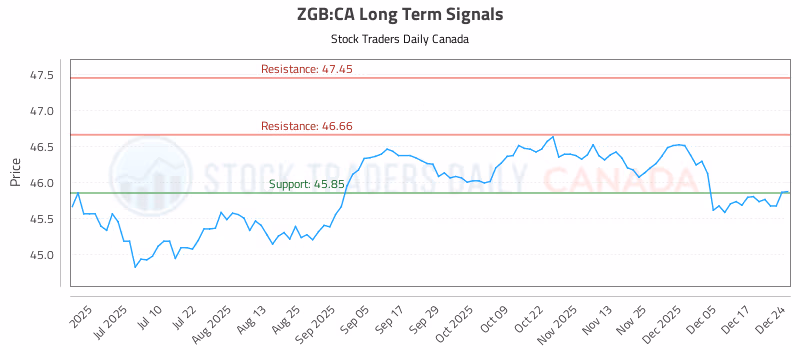 Stock Chart for ZGB:CA