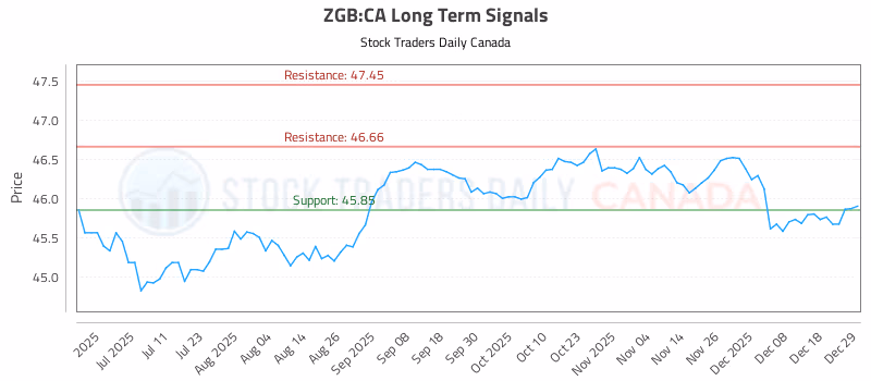Stock Chart for ZGB:CA