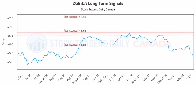 Stock Chart for ZGB:CA