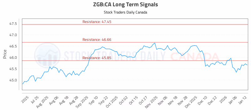 Stock Chart for ZGB:CA