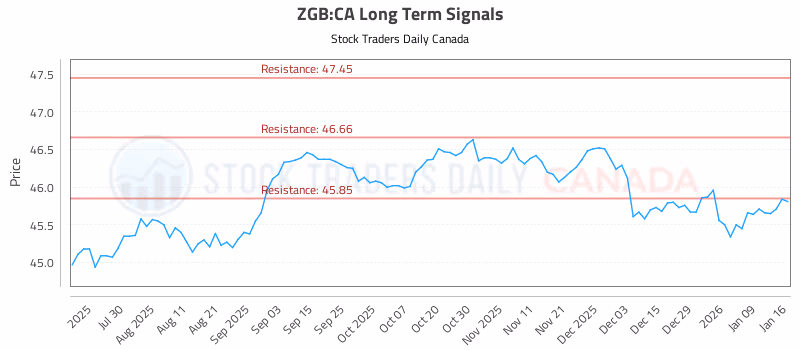 Stock Chart for ZGB:CA