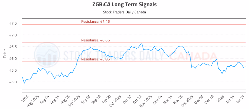 Stock Chart for ZGB:CA