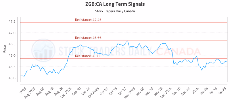 Stock Chart for ZGB:CA