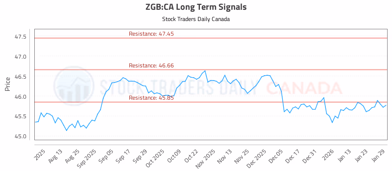Stock Chart for ZGB:CA