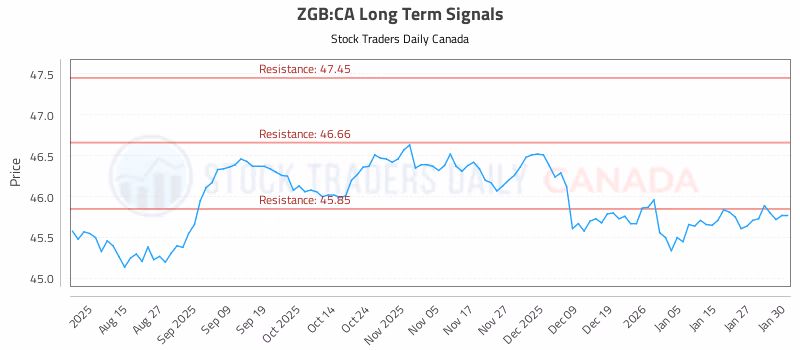 Stock Chart for ZGB:CA