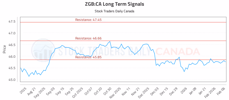 Stock Chart for ZGB:CA