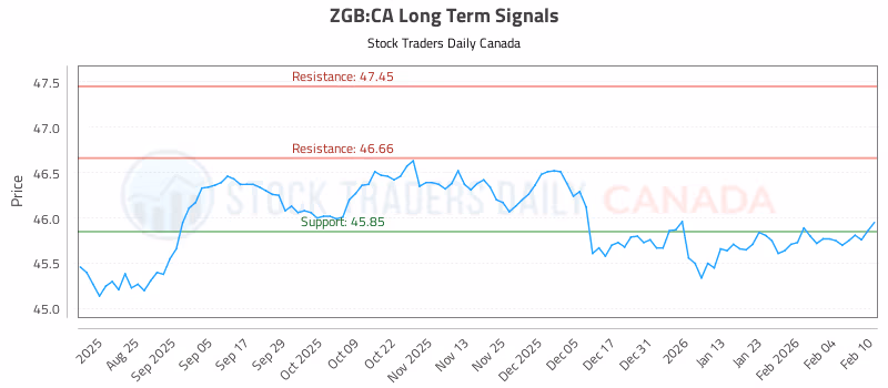 Stock Chart for ZGB:CA