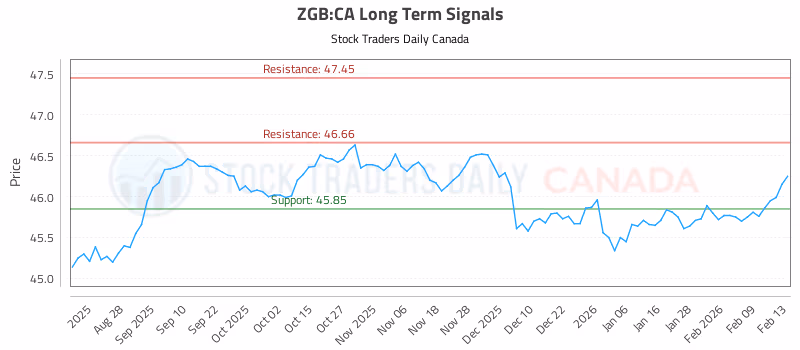 Stock Chart for ZGB:CA
