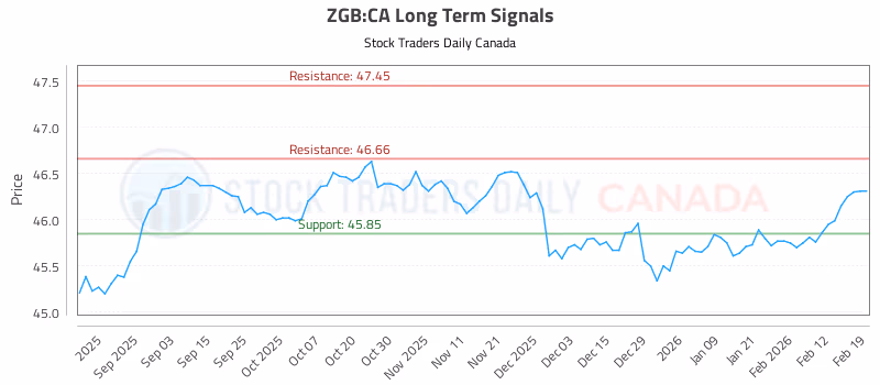 Stock Chart for ZGB:CA