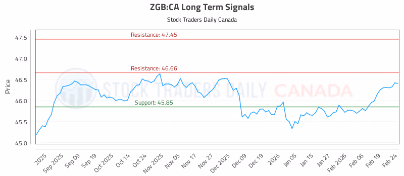 Stock Chart for ZGB:CA