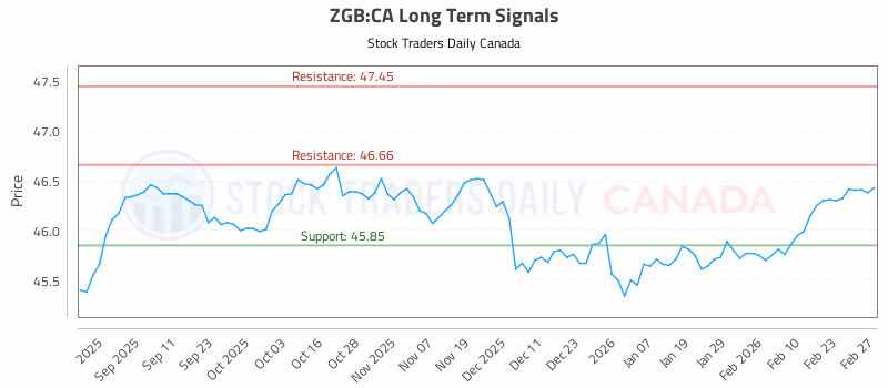 Stock Chart for ZGB:CA