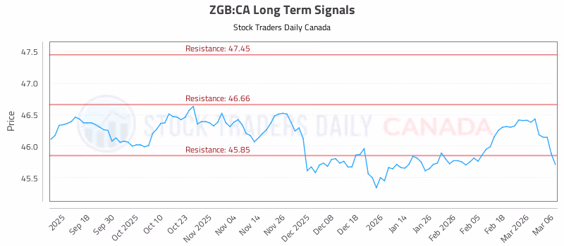 Stock Chart for ZGB:CA