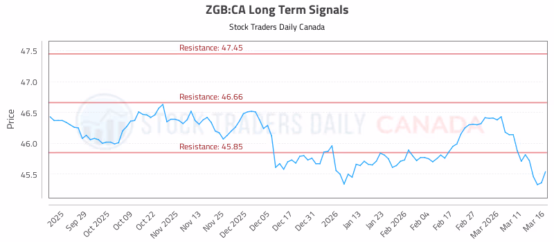 Stock Chart for ZGB:CA