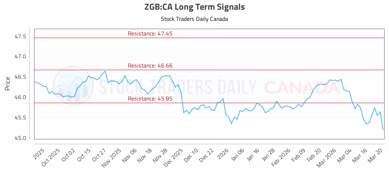 Stock Chart for ZGB:CA