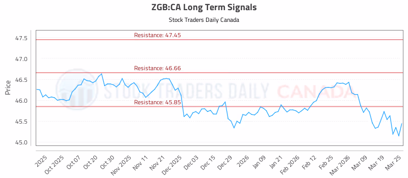 Stock Chart for ZGB:CA