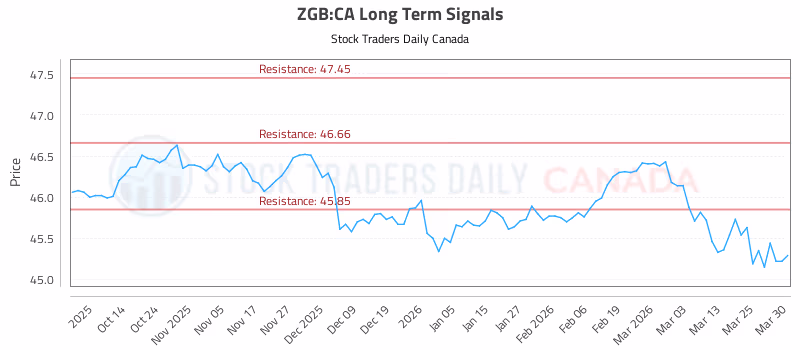 Stock Chart for ZGB:CA