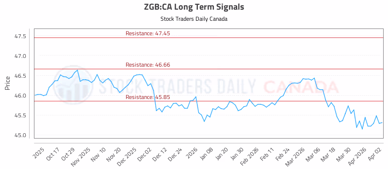 Stock Chart for ZGB:CA