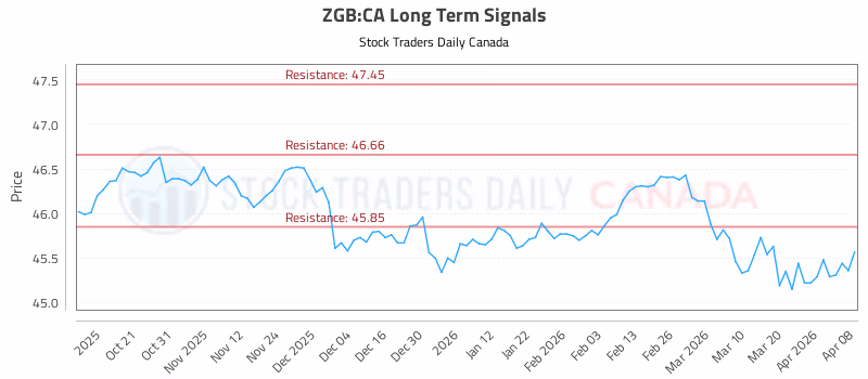 Stock Chart for ZGB:CA