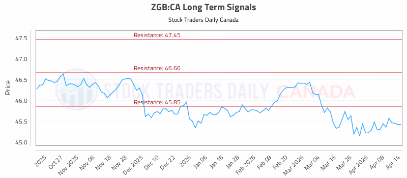 Stock Chart for ZGB:CA