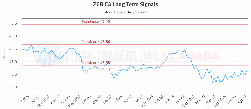Stock Chart for ZGB:CA