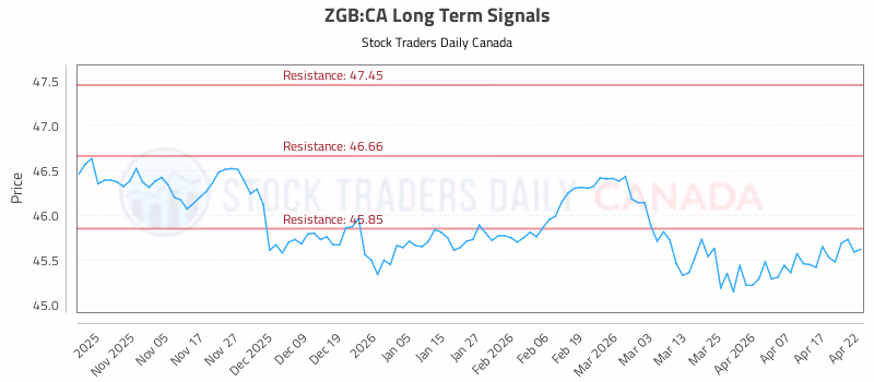 Stock Chart for ZGB:CA