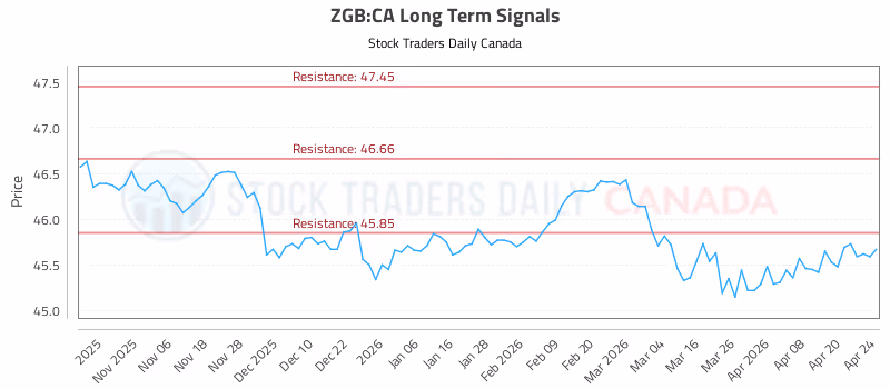 Stock Chart for ZGB:CA