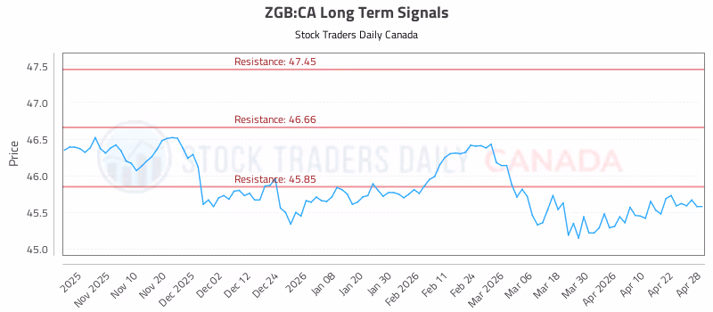 Stock Chart for ZGB:CA