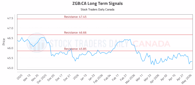 Stock Chart for ZGB:CA