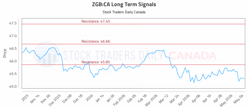 Stock Chart for ZGB:CA