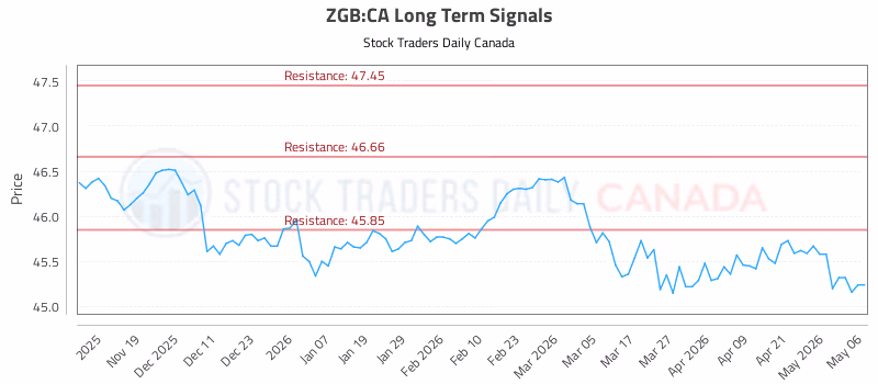 Stock Chart for ZGB:CA