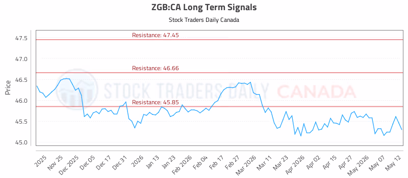 Stock Chart for ZGB:CA
