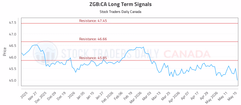 Stock Chart for ZGB:CA