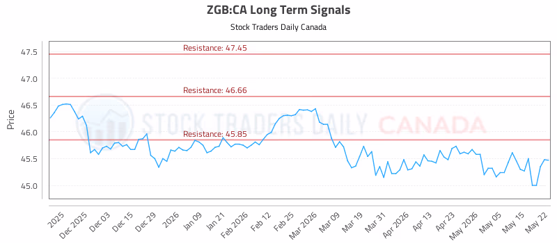 Stock Chart for ZGB:CA