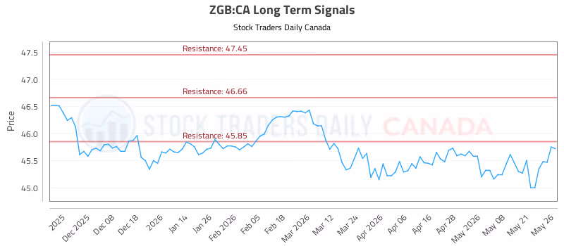 Stock Chart for ZGB:CA