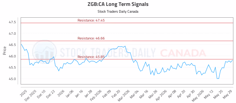 Stock Chart for ZGB:CA