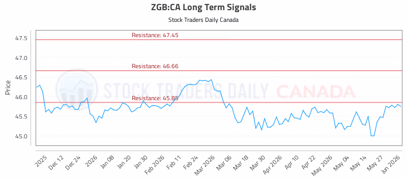 Stock Chart for ZGB:CA