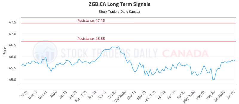 Stock Chart for ZGB:CA