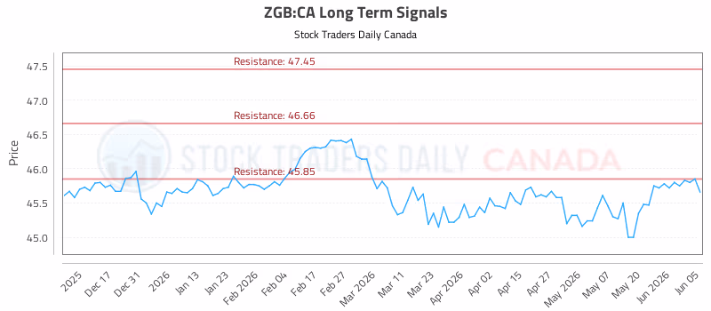 Stock Chart for ZGB:CA