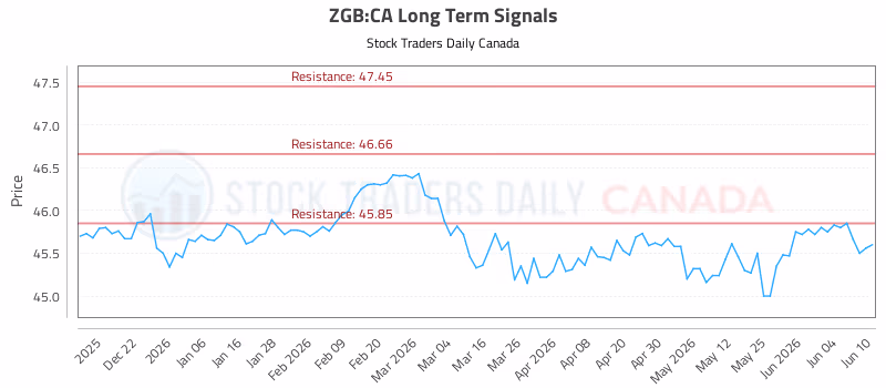 Stock Chart for ZGB:CA