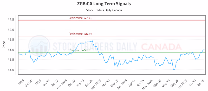 Stock Chart for ZGB:CA